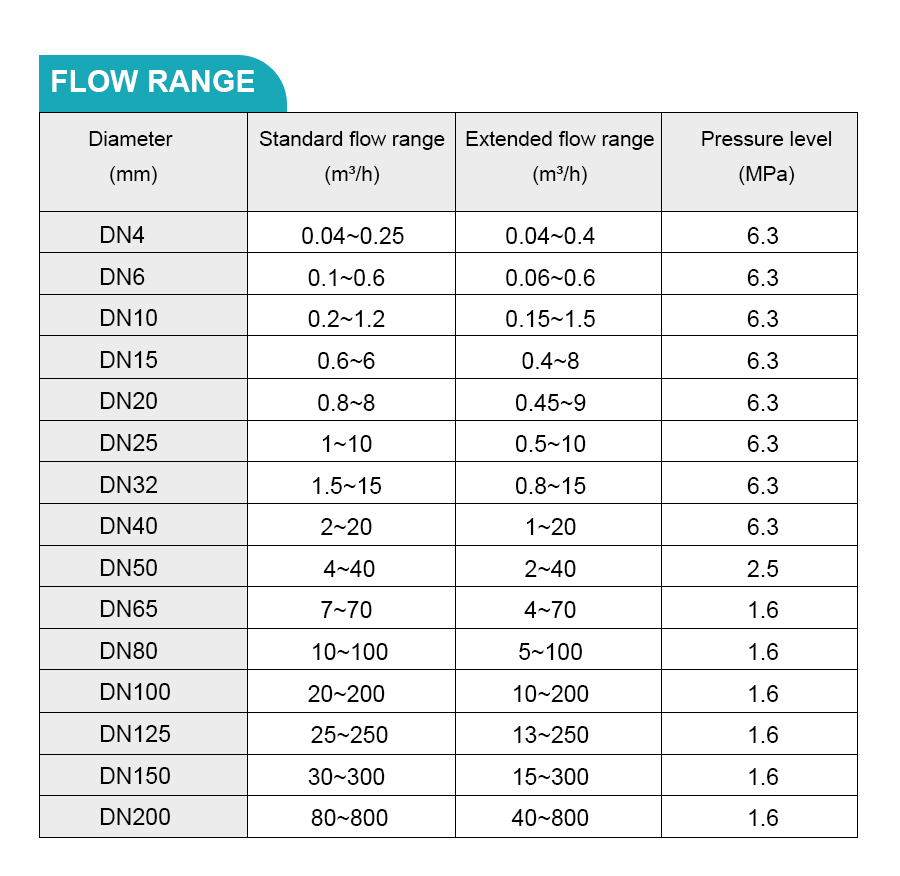 flow range flow range